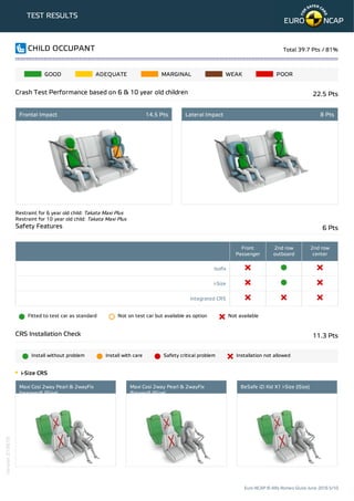 TEST RESULTS
GOOD ADEQUATE MARGINAL WEAK POOR
Restraint for 6 year old child: Takata Maxi Plus
Restraint for 10 year old child: Takata Maxi Plus
Front
Passenger
2nd row
outboard
2nd row
center
Isofix
i-Size
Integrated CRS
Fitted to test car as standard Not on test car but available as option Not available
Install without problem Install with care Safety critical problem Installation not allowed
CHILD OCCUPANT Total 39.7 Pts / 81%
Crash Test Performance based on 6 & 10 year old children 22.5 Pts
Frontal Impact 14.5 Pts Lateral Impact 8 Pts
Safety Features 6 Pts
CRS Installation Check 11.3 Pts
i-Size CRS
Maxi Cosi 2way Pearl & 2wayFix
(rearward) (iSize)
Maxi Cosi 2way Pearl & 2wayFix
(forward) (iSize)
BeSafe iZi Kid X1 i-Size (iSize)
Euro NCAP © Alfa Romeo Giulia June 2016 5/10
Version210616
 