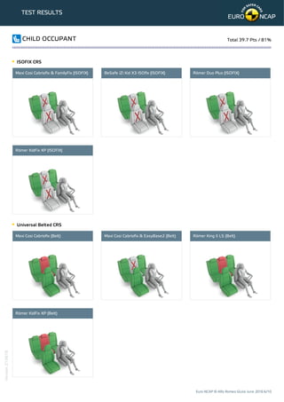 TEST RESULTS
CHILD OCCUPANT Total 39.7 Pts / 81%
ISOFIX CRS
Maxi Cosi Cabriofix & FamilyFix (ISOFIX) BeSafe iZi Kid X3 ISOfix (ISOFIX) Römer Duo Plus (ISOFIX)
Römer KidFix XP (ISOFIX)
Universal Belted CRS
Maxi Cosi Cabriofix (Belt) Maxi Cosi Cabriofix & EasyBase2 (Belt) Römer King II LS (Belt)
Römer KidFix XP (Belt)
Euro NCAP © Alfa Romeo Giulia June 2016 6/10
Version210616
 