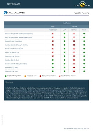 TEST RESULTS
Seat Position
Front 2nd row
PASSENGER LEFT CENTER RIGHT
Maxi Cosi 2way Pearl & 2wayFix (rearward) (iSize)
Maxi Cosi 2way Pearl & 2wayFix (forward) (iSize)
BeSafe iZi Kid X1 i-Size (iSize)
Maxi Cosi Cabriofix & FamilyFix (ISOFIX)
BeSafe iZi Kid X3 ISOfix (ISOFIX)
Römer Duo Plus (ISOFIX)
Römer KidFix XP (ISOFIX)
Maxi Cosi Cabriofix (Belt)
Maxi Cosi Cabriofix & EasyBase2 (Belt)
Römer King II LS (Belt)
Römer KidFix XP (Belt)
Install without problem Install with care Safety critical problem Installation not allowed
Comments
In the frontal offset and side barrier tests, both dummies were properly restrained throughout the impacts. In the frontal test, protection
was good or adequate except for the chest of the 6 year dummy, for which dummy measurements of deceleration indicated marginal
protection. In the side barrier test, protection of all critical body areas was good for both the 6 and 10 year children. The front passenger
airbag can be disabled to allow a rearward-facing restraint to be used in that seating position. Clear information is provided to the driver
regarding the status of the airbag and the system was rewarded. In Euro NCAP's installation tests, all restraints could be properly installed
and accommodated by the Giulia except for the rear centre seat which Alfa Romeo say is unsuitable for universal restraints.
CHILD OCCUPANT Total 39.7 Pts / 81%
Euro NCAP © Alfa Romeo Giulia June 2016 7/10
Version210616
 