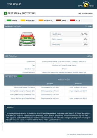 Head Impact 12.7 Pts
Pelvis Impact 6 Pts
Leg Impact 6 Pts
TEST RESULTS
GOOD ADEQUATE MARGINAL WEAK POOR
System Name Forward Collision Warning (FCW) with Autonomous Emergency Brake (AEB)
Type Auto-Brake with Forward Collision Warning
Operational From 10 Km/h
Additional Information Defaults on for every journey; operates above 40km/h and in low ambient light
PERFORMANCE |
Autobrake Function
Avoidance Mitigation
Running Adult crossing from Farside Collision avoided up to 30 km/h Impact mitigated up to 40 km/h
Walking Adult crossing from Nearside -25% Collision avoided up to 40 km/h Impact mitigated up to 60 km/h
Walking Adult crossing from Nearside -75% Collision avoided up to 60 km/h
Running Child from behind parked vehicles Collision avoided up to 40 km/h Impact mitigated up to 60 km/h
Comments
The bonnet provided mixed levels of protection to the head of a struck pedestrian. Some areas in the centre of the bonnet were good but
much of the area around the edge showed poor results when tested. However, the protection provided to pedestrians' legs and to the
pelvic region was good and the Giulia scored maximum points in these areas. The autonomous emergency braking system can recognise
vulnerable road users such as pedestrians and tests showed that the system worked well.
PEDESTRIAN PROTECTION Total 29.2 Pts / 69%
Pedestrian Protection 29.2 Pts
AEB Pedestrian 4.5 Pts
Euro NCAP © Alfa Romeo Giulia June 2016 8/10
Version210616
 
