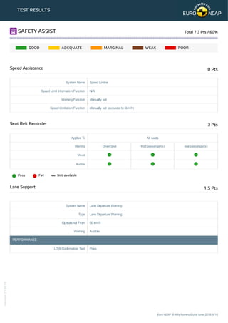 TEST RESULTS
GOOD ADEQUATE MARGINAL WEAK POOR
System Name Speed Limiter
Speed Limit Information Function N/A
Warning Function Manually set
Speed Limitation Function Manually set (accurate to 5km/h)
Applies To All seats
Warning Driver Seat front passenger(s) rear passenger(s)
Visual
Audible
Pass Fail Not available
System Name Lane Departure Warning
Type Lane Departure Warning
Operational From 60 km/h
Warning Audible
PERFORMANCE
LDW Confirmation Test Pass
SAFETY ASSIST Total 7.3 Pts / 60%
Speed Assistance 0 Pts
Seat Belt Reminder 3 Pts
Lane Support 1.5 Pts
Euro NCAP © Alfa Romeo Giulia June 2016 9/10
Version210616
 