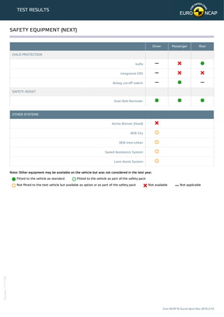 TEST RESULTS
Driver Passenger Rear
CHILD PROTECTION
Isofix
Integrated CRS
Airbag cut-off switch
SAFETY ASSIST
Seat Belt Re...