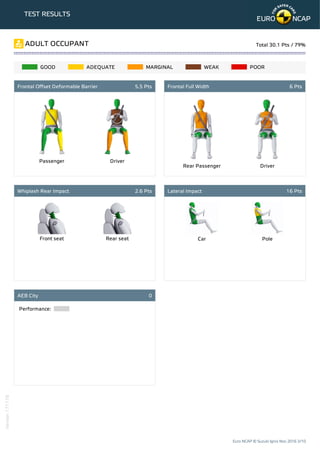 Passenger Driver
Rear Passenger Driver
Front seat Rear seat Car Pole
Performance:
TEST RESULTS
GOOD ADEQUATE MARGINAL WEAK...