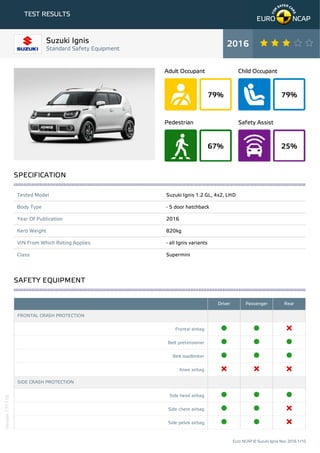 79%
Adult Occupant
79%
Child Occupant
67%
Pedestrian
25%
Safety Assist
TEST RESULTS
Tested Model Suzuki Ignis 1.2 GL, 4x2, LHD
Body Type - 5 door hatchback
Year Of Publication 2016
Kerb Weight 820kg
VIN From Which Rating Applies - all Ignis variants
Class Supermini
Driver Passenger Rear
FRONTAL CRASH PROTECTION
Frontal airbag
Belt pretensioner
Belt loadlimiter
Knee airbag
SIDE CRASH PROTECTION
Side head airbag
Side chest airbag
Side pelvis airbag
Suzuki Ignis
Standard Safety Equipment
2016
SPECIFICATION
SAFETY EQUIPMENT
Euro NCAP © Suzuki Ignis Nov 2016 1/10
Version171116
 