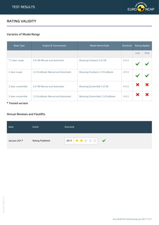 TEST RESULTS
Variants of Model Range
Body Type Engine & Transmission Model Name/Code Drivetrain Rating Applies
LHD RHD
* 2 door coupe 5.0 V8 Manual and Automatic Mustang Fastback 5.0 V8 4 X 2
2 door coupe 2.3 EcoBoost Manual and Automatic Mustang Fastback 2.3 EcoBoost 4 X 2
2 door convertible 5.0 V8 Manual and Automatic Mustang Convertible 5.0 V8 4 X 2
2 door convertible 2.3 EcoBoost Manual and Automatic Mustang Convertible 2.3 EcoBoost 4 X 2
* Tested variant
Annual Reviews and Facelifts
Date Event Outcome
January 2017 Rating Published 2017
RATING VALIDITY
Euro NCAP © Ford Mustang Jan 2017 11/11
Version230117
 