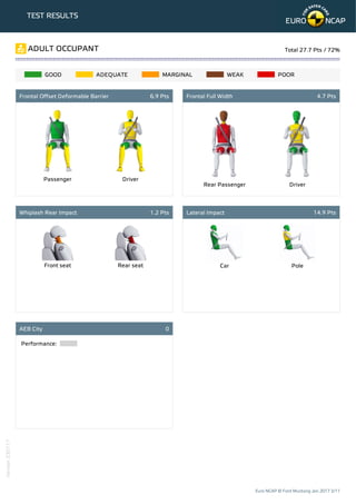 Passenger Driver
Rear Passenger Driver
Front seat Rear seat Car Pole
Performance:
TEST RESULTS
GOOD ADEQUATE MARGINAL WEAK POOR
ADULT OCCUPANT Total 27.7 Pts / 72%
Frontal Offset Deformable Barrier 6.9 Pts Frontal Full Width 4.7 Pts
Whiplash Rear Impact 1.2 Pts Lateral Impact 14.9 Pts
AEB City 0
Euro NCAP © Ford Mustang Jan 2017 3/11
Version230117
 