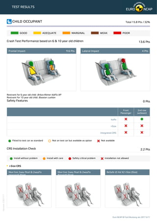 TEST RESULTS
GOOD ADEQUATE MARGINAL WEAK POOR
Restraint for 6 year old child: Britax-Römer KidFix XP
Restraint for 10 year old child: Booster cushion
Front
Passenger
2nd row
outboard
Isofix
i-Size
Integrated CRS
Fitted to test car as standard Not on test car but available as option Not available
Install without problem Install with care Safety critical problem Installation not allowed
CHILD OCCUPANT Total 15.8 Pts / 32%
Crash Test Performance based on 6 & 10 year old children 13.6 Pts
Frontal Impact 9.6 Pts Lateral Impact 4 Pts
Safety Features 0 Pts
CRS Installation Check 2.2 Pts
i-Size CRS
Maxi Cosi 2way Pearl & 2wayFix
(rearward) (iSize)
Maxi Cosi 2way Pearl & 2wayFix
(forward) (iSize)
BeSafe iZi Kid X2 i-Size (iSize)
Euro NCAP © Ford Mustang Jan 2017 5/11
Version230117
 