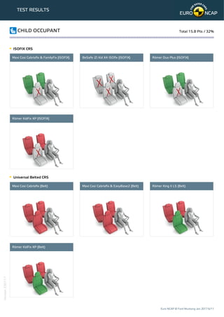 TEST RESULTS
CHILD OCCUPANT Total 15.8 Pts / 32%
ISOFIX CRS
Maxi Cosi Cabriofix & FamilyFix (ISOFIX) BeSafe iZi Kid X4 ISOfix (ISOFIX) Römer Duo Plus (ISOFIX)
Römer KidFix XP (ISOFIX)
Universal Belted CRS
Maxi Cosi Cabriofix (Belt) Maxi Cosi Cabriofix & EasyBase2 (Belt) Römer King II LS (Belt)
Römer KidFix XP (Belt)
Euro NCAP © Ford Mustang Jan 2017 6/11
Version230117
 