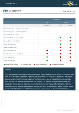 TEST RESULTS
Seat Position
Front 2nd row
PASSENGER LEFT RIGHT
Maxi Cosi 2way Pearl & 2wayFix (rearward) (iSize)
Maxi Cosi 2way Pearl & 2wayFix (forward) (iSize)
BeSafe iZi Kid X2 i-Size (iSize)
Maxi Cosi Cabriofix & FamilyFix (ISOFIX)
BeSafe iZi Kid X4 ISOfix (ISOFIX)
Römer Duo Plus (ISOFIX)
Römer KidFix XP (ISOFIX)
Maxi Cosi Cabriofix (Belt)
Maxi Cosi Cabriofix & EasyBase2 (Belt)
Römer King II LS (Belt)
Römer KidFix XP (Belt)
Install without problem Install with care Safety critical problem Installation not allowed
Comments
For the impact tests, the 10 year dummy was sat on a booster cushion. Owing to limited rear space the results of the dynamic tests on the
10 year dummy were done in a separate test. In the frontal offset test, protection of the 10 year dummy was rated as at least adequate.
However, the shoulder belt slipped between the clavicle and the upper arm and the score for the dummy in this test was penalised.
Protection of the 6 year dummy, sat in a high-back booster, was rated as good and adequate for the head and neck respectively but
dummy readings of chest deceleration indicated marginal chest protection. In the side barrier test, dummy readings indicated good
protection, apart from the head of the 10 year dummy. The head bottomed out the side curtain airbag, making contact, through the
deflated airbag material, with the trim on the C pillar. Consequently, all points were lost for the 10 year dummy in this test. The front
passenger airbag can be disabled to allow a rearward-facing restraint to be used in that seating position. However, information provided
to the driver regarding the status of the airbag did not meet Euro NCAP's requirements and the system did not score any points.
CHILD OCCUPANT Total 15.8 Pts / 32%
Euro NCAP © Ford Mustang Jan 2017 7/11
Version230117
 