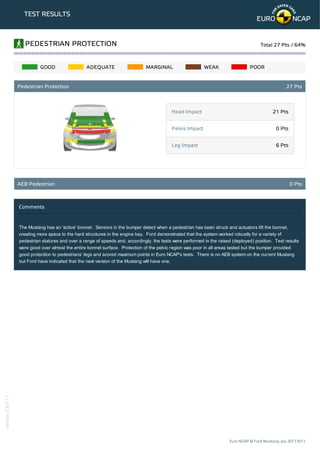Head Impact 21 Pts
Pelvis Impact 0 Pts
Leg Impact 6 Pts
TEST RESULTS
GOOD ADEQUATE MARGINAL WEAK POOR
Comments
The Mustang has an 'active' bonnet. Sensors in the bumper detect when a pedestrian has been struck and actuators lift the bonnet,
creating more space to the hard structures in the engine bay. Ford demonstrated that the system worked robustly for a variety of
pedestrian statures and over a range of speeds and, accordingly, the tests were performed in the raised (deployed) position. Test results
were good over almost the entire bonnet surface. Protection of the pelvic region was poor in all areas tested but the bumper provided
good protection to pedestrians' legs and scored maximum points in Euro NCAP's tests. There is no AEB system on the current Mustang
but Ford have indicated that the next version of the Mustang will have one.
PEDESTRIAN PROTECTION Total 27 Pts / 64%
Pedestrian Protection 27 Pts
AEB Pedestrian 0 Pts
Euro NCAP © Ford Mustang Jan 2017 8/11
Version230117
 