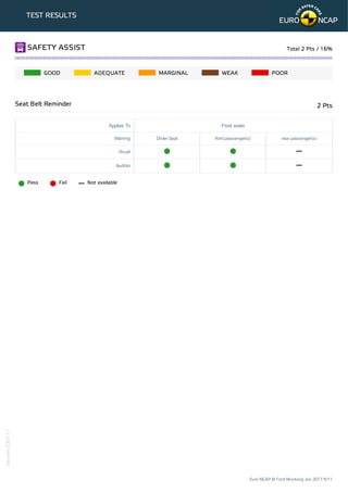 TEST RESULTS
GOOD ADEQUATE MARGINAL WEAK POOR
Applies To Front seats
Warning Driver Seat front passenger(s) rear passenger(s)
Visual
Audible
Pass Fail Not available
SAFETY ASSIST Total 2 Pts / 16%
Seat Belt Reminder 2 Pts
Euro NCAP © Ford Mustang Jan 2017 9/11
Version230117
 