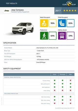 90%
Adult Occupant
83%
Child Occupant
64%
Pedestrian
59%
Safety Assist
TEST RESULTS
Tested Model Jeep Compass 4 x 4 Limited, 2.0, LHD
Body Type - 5 door SUV
Year Of Publication 2017
Kerb Weight 1575kg
VIN From Which Rating Applies - all Compass variants
Class Small Off-Road
Driver Passenger Rear
FRONTAL CRASH PROTECTION
Frontal airbag
Belt pretensioner
Belt loadlimiter
Knee airbag
SIDE CRASH PROTECTION
Side head airbag
Side chest airbag
Side pelvis airbag
Jeep Compass
Standard Safety Equipment
2017
SPECIFICATION
SAFETY EQUIPMENT
Euro NCAP © Jeep Compass Sept 2017 1/11
Version220817
 