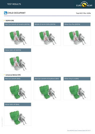 TEST RESULTS
CHILD OCCUPANT Total 40.7 Pts / 83%
ISOFIX CRS
Maxi Cosi Cabriofix & FamilyFix (ISOFIX) BeSafe iZi Kid X4 ISOfix (ISOFIX) Römer Duo Plus (ISOFIX)
Römer KidFix XP (ISOFIX)
Universal Belted CRS
Maxi Cosi Cabriofix (Belt) Maxi Cosi Cabriofix & EasyBase2 (Belt) Römer King II LS (Belt)
Römer KidFix XP (Belt)
Euro NCAP © Jeep Compass Sept 2017 6/11
Version220817
 