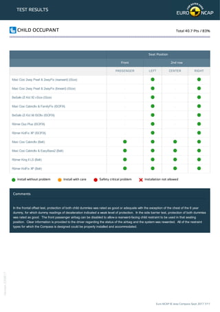 TEST RESULTS
Seat Position
Front 2nd row
PASSENGER LEFT CENTER RIGHT
Maxi Cosi 2way Pearl & 2wayFix (rearward) (iSize)
Maxi Cosi 2way Pearl & 2wayFix (forward) (iSize)
BeSafe iZi Kid X2 i-Size (iSize)
Maxi Cosi Cabriofix & FamilyFix (ISOFIX)
BeSafe iZi Kid X4 ISOfix (ISOFIX)
Römer Duo Plus (ISOFIX)
Römer KidFix XP (ISOFIX)
Maxi Cosi Cabriofix (Belt)
Maxi Cosi Cabriofix & EasyBase2 (Belt)
Römer King II LS (Belt)
Römer KidFix XP (Belt)
Install without problem Install with care Safety critical problem Installation not allowed
Comments
In the frontal offset test, protection of both child dummies was rated as good or adequate with the exception of the chest of the 6 year
dummy, for which dummy readings of deceleration indicated a weak level of protection. In the side barrier test, protection of both dummies
was rated as good. The front passenger airbag can be disabled to allow a rearward-facing child restraint to be used in that seating
position. Clear information is provided to the driver regarding the status of the airbag and the system was rewarded. All of the restraint
types for which the Compass is designed could be properly installed and accommodated.
CHILD OCCUPANT Total 40.7 Pts / 83%
Euro NCAP © Jeep Compass Sept 2017 7/11
Version220817
 