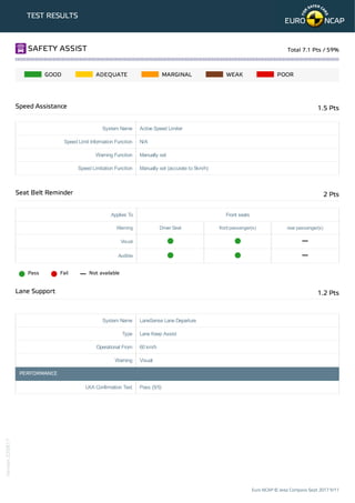TEST RESULTS
GOOD ADEQUATE MARGINAL WEAK POOR
System Name Active Speed Limiter
Speed Limit Information Function N/A
Warning Function Manually set
Speed Limitation Function Manually set (accurate to 5km/h)
Applies To Front seats
Warning Driver Seat front passenger(s) rear passenger(s)
Visual
Audible
Pass Fail Not available
System Name LaneSense Lane Departure
Type Lane Keep Assist
Operational From 60 km/h
Warning Visual
PERFORMANCE
LKA Confirmation Test Pass (5/5)
SAFETY ASSIST Total 7.1 Pts / 59%
Speed Assistance 1.5 Pts
Seat Belt Reminder 2 Pts
Lane Support 1.2 Pts
Euro NCAP © Jeep Compass Sept 2017 9/11
Version220817
 