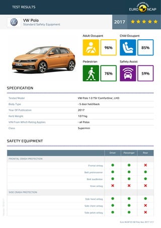 96%
Adult Occupant
85%
Child Occupant
76%
Pedestrian
59%
Safety Assist
TEST RESULTS
Tested Model VW Polo 1.0 TSI 'Comfortline', LHD
Body Type - 5 door hatchback
Year Of Publication 2017
Kerb Weight 1071kg
VIN From Which Rating Applies - all Polos
Class Supermini
Driver Passenger Rear
FRONTAL CRASH PROTECTION
Frontal airbag
Belt pretensioner
Belt loadlimiter
Knee airbag
SIDE CRASH PROTECTION
Side head airbag
Side chest airbag
Side pelvis airbag
VW Polo
Standard Safety Equipment
2017
SPECIFICATION
SAFETY EQUIPMENT
Euro NCAP © VW Polo Nov 2017 1/11
Version181017
 