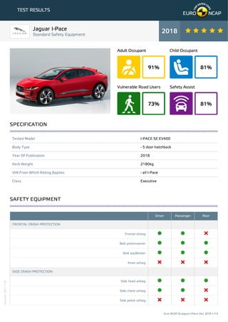 91%
Adult Occupant
81%
Child Occupant
73%
Vulnerable Road Users
81%
Safety Assist
TEST RESULTS
Tested Model I-PACE SE EV400
Body Type - 5 door hatchback
Year Of Publication 2018
Kerb Weight 2180kg
VIN From Which Rating Applies - all I-Pace
Class Executive
Driver Passenger Rear
FRONTAL CRASH PROTECTION
Frontal airbag
Belt pretensioner
Belt loadlimiter
Knee airbag
SIDE CRASH PROTECTION
Side head airbag
Side chest airbag
Side pelvis airbag
Jaguar I-Pace
Standard Safety Equipment
2018
SPECIFICATION
SAFETY EQUIPMENT
Euro NCAP © Jaguar I-Pace Dec 2018 1/14
Version301118
 