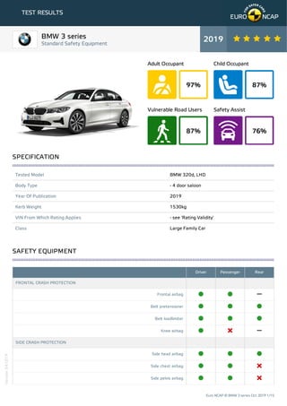 97%
Adult Occupant
87%
Child Occupant
87%
Vulnerable Road Users
76%
Safety Assist
TEST RESULTS
Tested Model BMW 320d, LHD
Body Type - 4 door saloon
Year Of Publication 2019
Kerb Weight 1530kg
VIN From Which Rating Applies - see 'Rating Validity'
Class Large Family Car
Driver Passenger Rear
FRONTAL CRASH PROTECTION
Frontal airbag
Belt pretensioner
Belt loadlimiter
Knee airbag
SIDE CRASH PROTECTION
Side head airbag
Side chest airbag
Side pelvis airbag
BMW 3 series
Standard Safety Equipment
2019
SPECIFICATION
SAFETY EQUIPMENT
Euro NCAP © BMW 3 series Oct 2019 1/15
Version041019
 