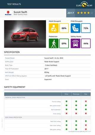 88%
Adult Occupant
75%
Child Occupant
69%
Pedestrian
44%
Safety Assist
TEST RESULTS
Tested Model Suzuki Swift 1.2L GL, RHD
Safety pack Radar Brake Support
Body Type - 5 door hatchback
Year Of Publication 2017
Kerb Weight 855kg
VIN From Which Rating Applies - all Swifts with 'Radar Brake Support'
Class Supermini
Driver Passenger Rear
FRONTAL CRASH PROTECTION
Frontal airbag
Belt pretensioner
Belt loadlimiter
Knee airbag
SIDE CRASH PROTECTION
Side head airbag
Side chest airbag
Side pelvis airbag
Suzuki Swift
With Safety Pack
2017
SPECIFICATION
SAFETY EQUIPMENT
Euro NCAP © Suzuki Swift May 2017 1/11
Version240517
 