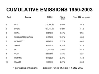 EURO EMISSION NORMS
Euro emission norms are standard emissions
of carbon-mono oxide (CO), hydro carbon
(HC), nitrogen oxid...