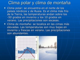Clima polar y clima de montaña
   Clima polar: se encuentra en el norte de los
    países nórdicos y de Rusia. Es el clima más frío
    de la Tierra, las temperaturas andan sobre los
    -50 grados en invierno y los 10 grados en
    verano. Las precipitaciones son escasas.
   Clima de montaña: se localiza en las cimas más
    elevadas. Las temperaturas son muy bajas en
    invierno y frescas en verano. Las precipitaciones
    son abundantes.
 