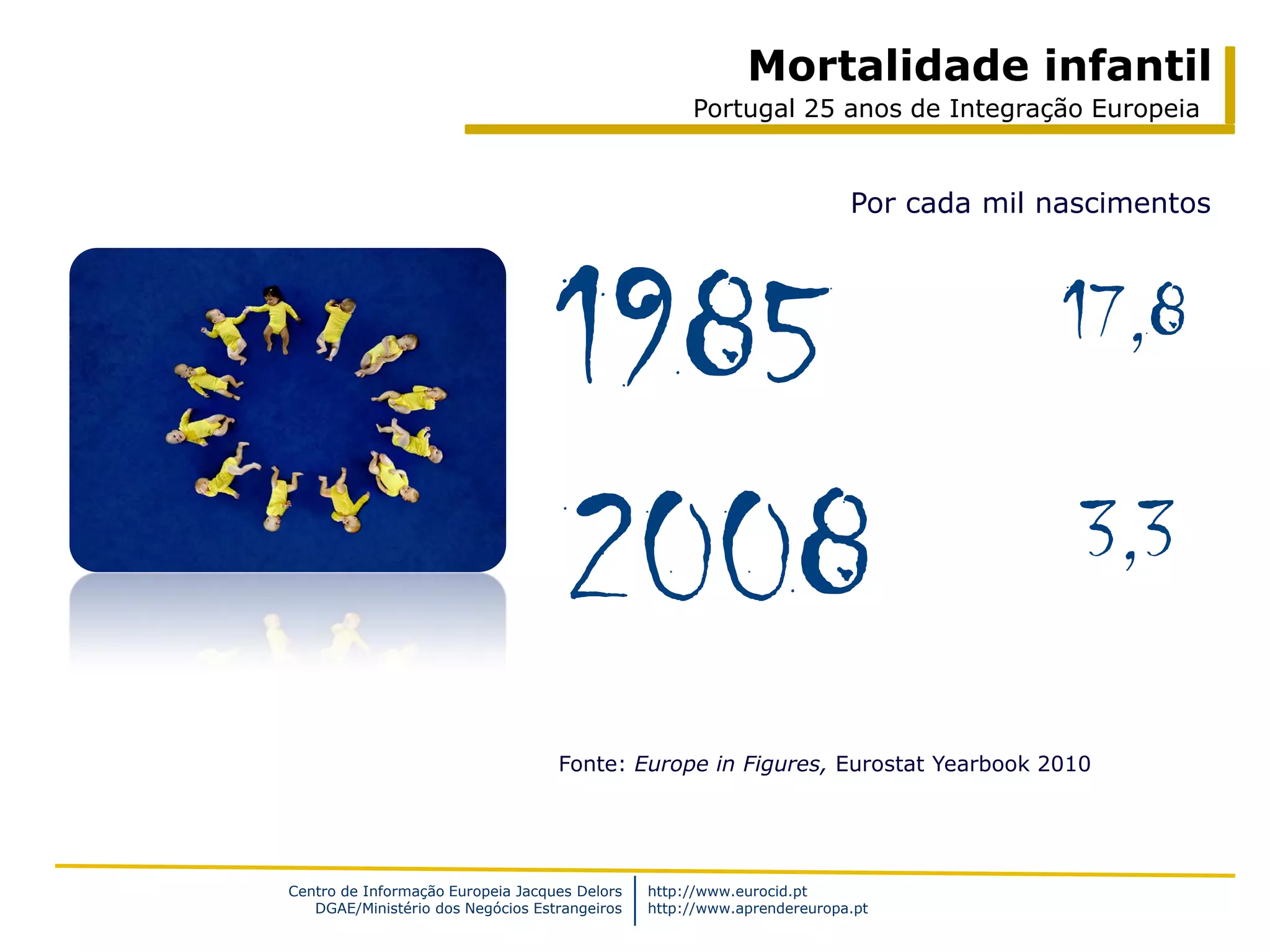 Mortalidade infantil
                                                    Portugal 25 anos de Integração Europeia


                                                                        Por cada mil nascimentos




                                   1985                                               17,8


                                   2008                                                3,3

                                   Fonte: Europe in Figures, Eurostat Yearbook 2010




Centro de Informação Europeia Jacques Delors   http://www.eurocid.pt
   DGAE/Ministério dos Negócios Estrangeiros   http://www.aprendereuropa.pt
 