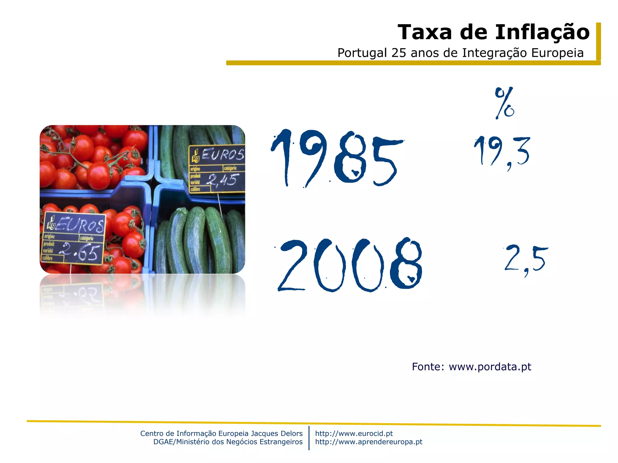 Taxa de Inflação
                                                    Portugal 25 anos de Integração Europeia



                                                                                    %
                                   1985                                            19,3


                                   2008                                                 2,5

                                                                        Fonte: www.pordata.pt




Centro de Informação Europeia Jacques Delors   http://www.eurocid.pt
   DGAE/Ministério dos Negócios Estrangeiros   http://www.aprendereuropa.pt
 