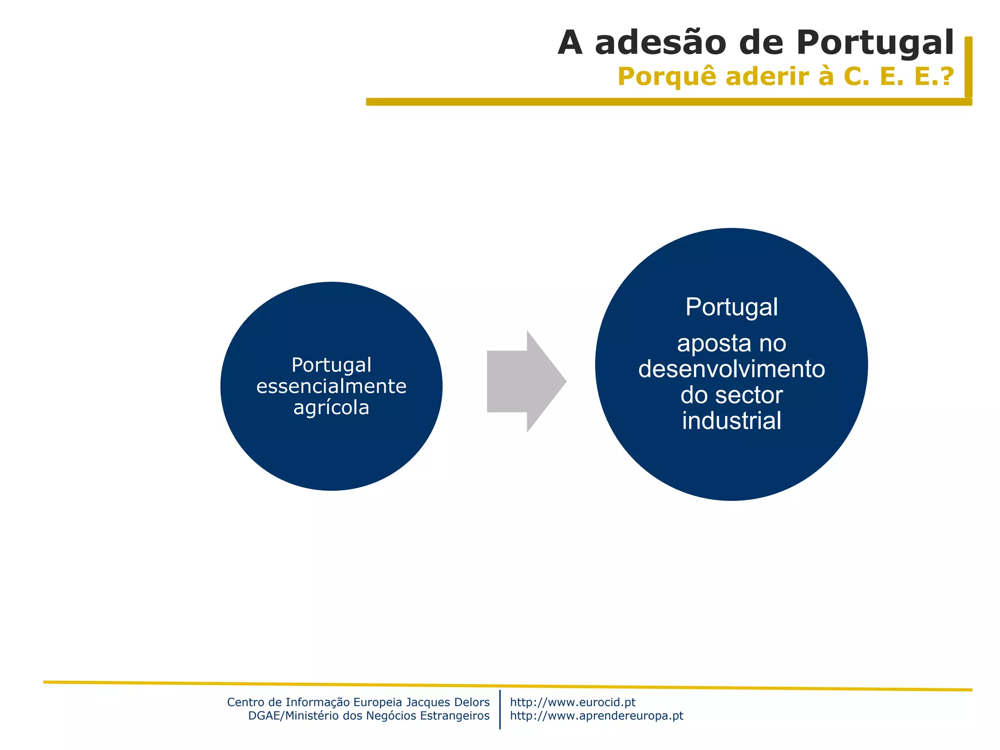 A adesão de Portugal
                                                                Porquê aderir à C. E. E.?




                                                                       Portugal
                                                                      aposta no
       Portugal                                                    desenvolvimento
    essencialmente
       agrícola
                                                                      do sector
                                                                      industrial




Centro de Informação Europeia Jacques Delors   http://www.eurocid.pt
   DGAE/Ministério dos Negócios Estrangeiros   http://www.aprendereuropa.pt
 