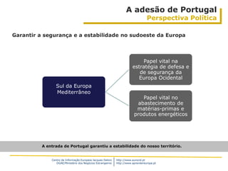 A adesão de Portugal
                                                                                  Perspectiva Política

Garantir a segurança e a estabilidade no sudoeste da Europa




                                                                            Papel vital na
                                                                        estratégia de defesa e
                                                                           de segurança da
                                                                          Europa Ocidental
                 Sul da Europa
                 Mediterrâneo
                                                                            Papel vital no
                                                                          abastecimento de
                                                                          matérias-primas e
                                                                         produtos energéticos




          A entrada de Portugal garantiu a estabilidade do nosso território.


              Centro de Informação Europeia Jacques Delors   http://www.eurocid.pt
                 DGAE/Ministério dos Negócios Estrangeiros   http://www.aprendereuropa.pt
 