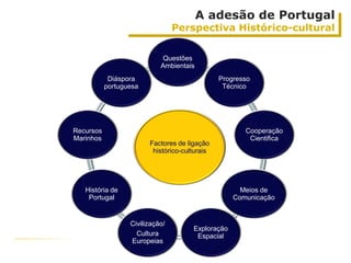 A adesão de Portugal
                                 Perspectiva Histórico-cultural


                            Questões
                            Ambientais
            Diáspora                           Progresso
           portuguesa                           Técnico




Recursos                                              Cooperação
Marinhos                                               Cientifica
                        Factores de ligação
                         histórico-culturais




   História de                                       Meios de
    Portugal                                       Comunicação


                  Civilização/
                                      Exploração
                    Cultura            Espacial
                  Europeias
 