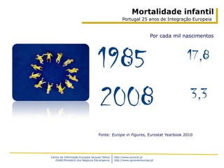 Mortalidade infantil
                                                    Portugal 25 anos de Integração Europeia


                                                                        Por cada mil nascimentos




                                   1985                                               17,8


                                   2008                                                3,3

                                   Fonte: Europe in Figures, Eurostat Yearbook 2010




Centro de Informação Europeia Jacques Delors   http://www.eurocid.pt
   DGAE/Ministério dos Negócios Estrangeiros   http://www.aprendereuropa.pt
 