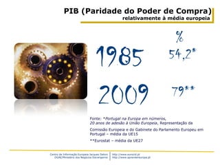 PIB (Paridade do Poder de Compra)
                                                      relativamente à média europeia



                                                                               %
                                   1985                                       54,2*


                                   2009                                       79**
                              Fonte: *Portugal na Europa em números,
                              20 anos de adesão à União Europeia, Representação da
                              Comissão Europeia e do Gabinete do Parlamento Europeu em
                              Portugal – média da UE15
                              **Eurostat – média da UE27


Centro de Informação Europeia Jacques Delors   http://www.eurocid.pt
   DGAE/Ministério dos Negócios Estrangeiros   http://www.aprendereuropa.pt
 