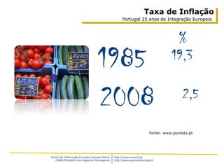 Taxa de Inflação
                                                    Portugal 25 anos de Integração Europeia



                                                                                    %
                                   1985                                            19,3


                                   2008                                                 2,5

                                                                        Fonte: www.pordata.pt




Centro de Informação Europeia Jacques Delors   http://www.eurocid.pt
   DGAE/Ministério dos Negócios Estrangeiros   http://www.aprendereuropa.pt
 