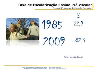 Taxa de Escolarização Ensino Pré-escolar
                                                       Portugal 25 anos de Integração Europeia



                                                                                      %
                                     1985                                            22,9


                                     2009                                             82,3

                                                                          Fonte: www.pordata.pt




  Centro de Informação Europeia Jacques Delors   http://www.eurocid.pt
     DGAE/Ministério dos Negócios Estrangeiros   http://www.aprendereuropa.pt
 