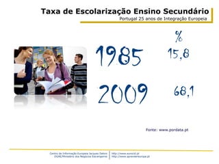 Taxa de Escolarização Ensino Secundário
                                                      Portugal 25 anos de Integração Europeia



                                                                                      %
                                     1985                                            15,8


                                     2009                                              68,1

                                                                          Fonte: www.pordata.pt




  Centro de Informação Europeia Jacques Delors   http://www.eurocid.pt
     DGAE/Ministério dos Negócios Estrangeiros   http://www.aprendereuropa.pt
 