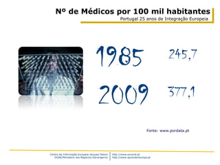 Nº de Médicos por 100 mil habitantes
                                                    Portugal 25 anos de Integração Europeia




                                   1985                                            245,7


                                   2009                                           377,1

                                                                        Fonte: www.pordata.pt




Centro de Informação Europeia Jacques Delors   http://www.eurocid.pt
   DGAE/Ministério dos Negócios Estrangeiros   http://www.aprendereuropa.pt
 