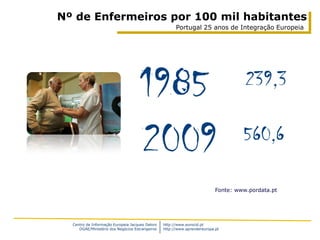 Nº de Enfermeiros por 100 mil habitantes
                                                       Portugal 25 anos de Integração Europeia




                                     1985                                            239,3


                                     2009                                           560,6

                                                                           Fonte: www.pordata.pt




  Centro de Informação Europeia Jacques Delors   http://www.eurocid.pt
     DGAE/Ministério dos Negócios Estrangeiros   http://www.aprendereuropa.pt
 