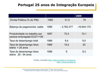 Portugal 25 anos de Integração Europeia


                                                                                         2009
Dívida Pública (% do PIB)                            1985                        51,5            79

Balança de pagamentos :saldo                        1996                  - 3.782.377     -16.844.170

Produtividade no trabalho por                       1997                        70,3            74,1
pessoa empregada EU27=100
Taxa de desemprego total                            1986                         8,4            9,5
Taxa de desemprego faixa                            1986                        19,2            20
etária < 25 anos
Taxa de desemprego faixa                            1986                           6            9,3
etária 25 - 54 anos

                              Fontes: Eurostat http://epp.eurostat.ec.europa.eu
                                                         http://www.pordata.pt



           Centro de Informação Europeia Jacques Delors   http://www.eurocid.pt
              DGAE/Ministério dos Negócios Estrangeiros   http://www.aprendereuropa.pt
 