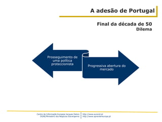A adesão de Portugal

                                                             Final da década de 50
                                                                              Dilema




          Prosseguimento de
             uma política
            proteccionista
                                                    Progressiva abertura do
                                                           mercado




Centro de Informação Europeia Jacques Delors   http://www.eurocid.pt
   DGAE/Ministério dos Negócios Estrangeiros   http://www.aprendereuropa.pt
 