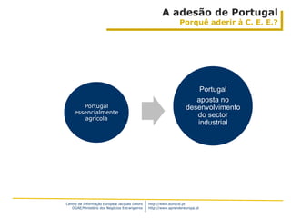 A adesão de Portugal
                                                                Porquê aderir à C. E. E.?




                                                                       Portugal
                                                                      aposta no
       Portugal                                                    desenvolvimento
    essencialmente
       agrícola
                                                                      do sector
                                                                      industrial




Centro de Informação Europeia Jacques Delors   http://www.eurocid.pt
   DGAE/Ministério dos Negócios Estrangeiros   http://www.aprendereuropa.pt
 