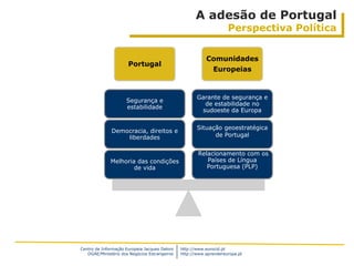 A adesão de Portugal
                                                                    Perspectiva Política


                                                          Comunidades
                      Portugal
                                                             Europeias



                                                      Garante de segurança e
                     Segurança e
                                                        de estabilidade no
                     estabilidade
                                                       sudoeste da Europa

                                                      Situação geoestratégica
              Democracia, direitos e
                  liberdades                                de Portugal


                                                       Relacionamento com os
              Melhoria das condições                      Países de Língua
                      de vida                             Portuguesa (PLP)




Centro de Informação Europeia Jacques Delors   http://www.eurocid.pt
   DGAE/Ministério dos Negócios Estrangeiros   http://www.aprendereuropa.pt
 