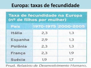 Europa: taxas de fecundidade
 