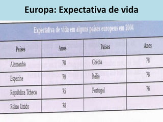 Europa: Expectativa de vida
 