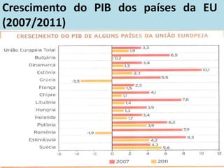 Crescimento do PIB dos países da EU
(2007/2011)
 