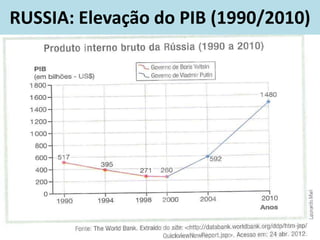 RUSSIA: Elevação do PIB (1990/2010)
 