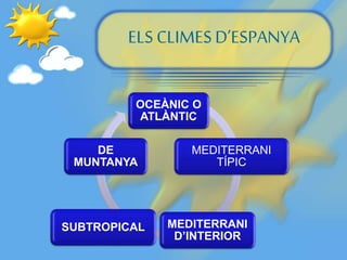 ELS CLIMESD’ESPANYA
OCEÀNIC O
ATLÀNTIC
MEDITERRANI
TÍPIC
MEDITERRANI
D’INTERIOR
SUBTROPICAL
DE
MUNTANYA
 