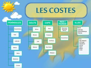 LES COSTES
PENÍNSULES
Escandinàvia
Kola
Jutlàndia
Ibèrica
Itàlica
Balcànica
Crimea
GOLFS
Bòtnia
Biscaia
Lleó
Gènova
CAPS
Nord
Finisterre
Da Roca
Sao Vicent
Matapan
RIES I
FIORDS
Nord de la
península
Ibèrica.
Escandinava
ILLES
Nord
•Islàndia
•Gran Bretanya
•Irlanda
SUD.
•Illes Balears
•Còrcega
•Sardenya
•Sicília
•Xipre
•Malta
•creta
 