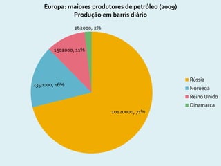 10120000, 71%
2350000, 16%
1502000, 11%
262000, 2%
Europa: maiores produtores de petróleo (2009)
Produção em barris diário
Rússia
Noruega
Reino Unido
Dinamarca
 