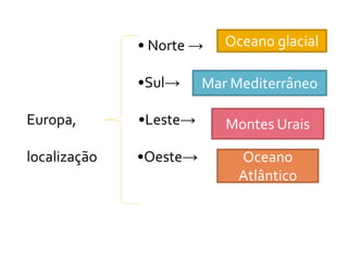 Oceano glacial• Norte →
•Sul→
Europa, •Leste→
localização •Oeste→
Mar Mediterrâneo
Montes Urais
Oceano
Atlântico
 