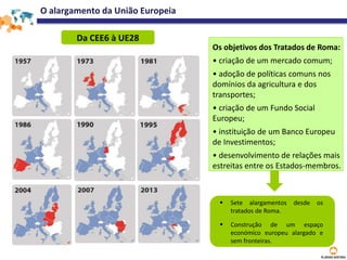 O alargamento da União Europeia
Da CEE6 à UE28
Os objetivos dos Tratados de Roma:
• criação de um mercado comum;
• adoção de políticas comuns nos
domínios da agricultura e dos
transportes;
• criação de um Fundo Social
Europeu;
• instituição de um Banco Europeu
de Investimentos;
• desenvolvimento de relações mais
estreitas entre os Estados-membros.
 Sete alargamentos desde os
tratados de Roma.
 Construção de um espaço
económico europeu alargado e
sem fronteiras.
 